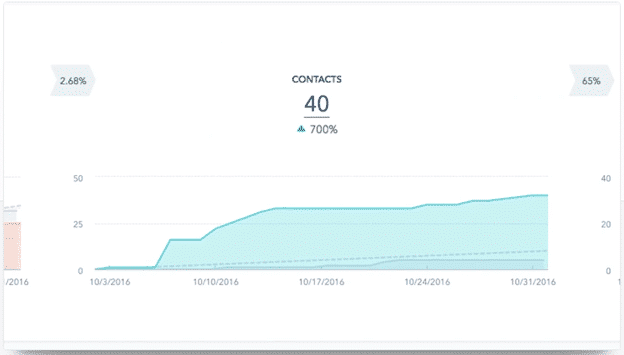 Hubspot